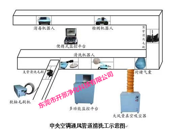中央空调通风管道清洗